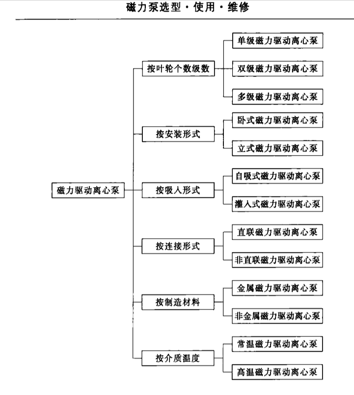 磁力驅(qū)動(dòng)泵分類